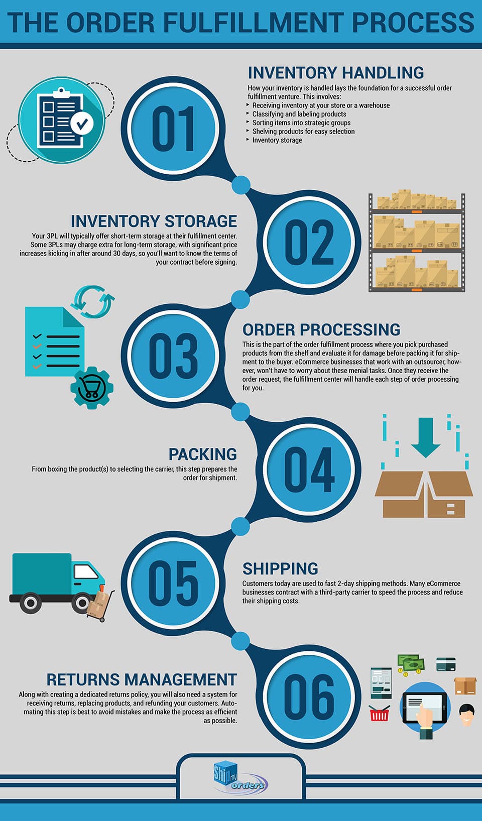 Order Fulfillment Process infographic